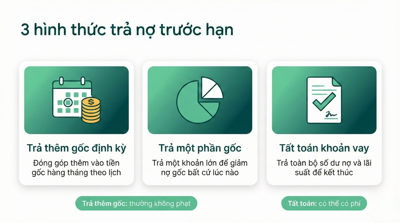 Infographic m&ocirc; tả 3 h&igrave;nh thức trả nợ trước hạn khoản vay mua nh&agrave; gồm trả th&ecirc;m gốc, tất to&aacute;n một phần v&agrave; tất to&aacute;n to&agrave;n bộ.